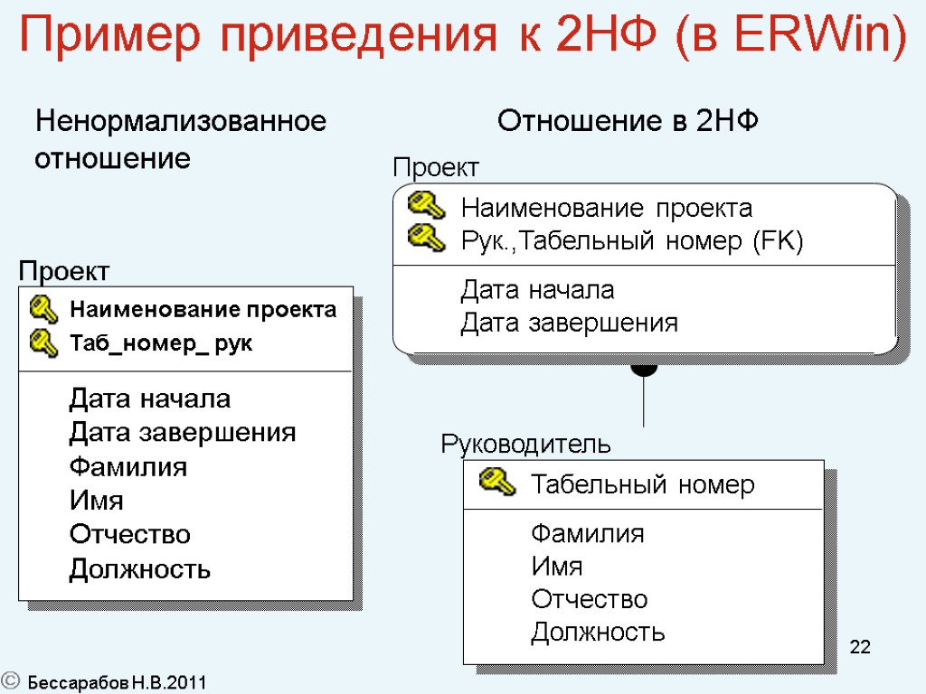 22 Пример приведения к 2НФ (в ERWin) Проект Наименование проекта Таб_номер_ рук Дата начала